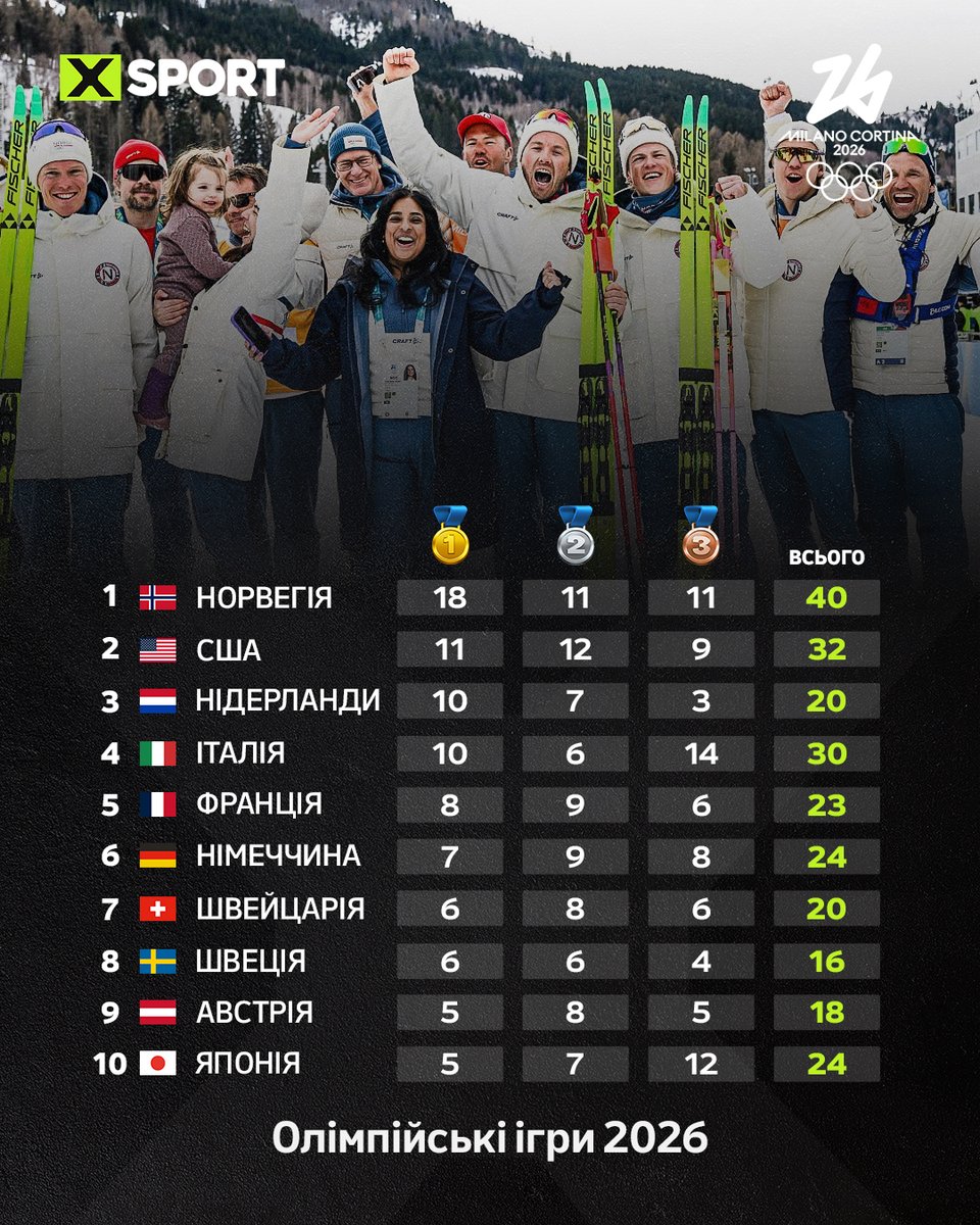 🏅🇳🇴 Збірна Норвегії достроково виграла медальний залік зимових Олімпійських ігор 2026. Це сталося за день до завершення змагань.

#Olympics #MilanoCortina2026 🇮🇹