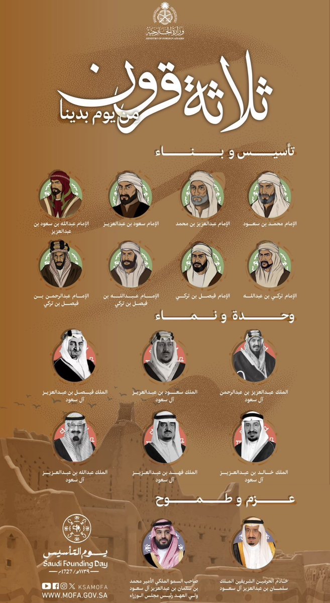 في يوم التأسيس نستحضر بكل فخر وعزّة ذكرى تأسيس الدولة السعودية الأولى على يد الإمام محمد بن سعود عام 1727م، حيث انطلقت مسيرة المجد وووضعت لبنات دولة راسخة الجذور عظيمة الأثر.
يومٌ نعتز فيه بتاريخنا، ونستذكر فيه أمجاد أجدادنا، ونجدد فيه الولاء لقيادتنا الرشيدة، سائلين الله أن يديم