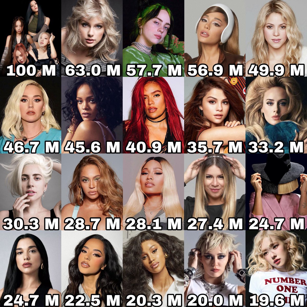Female artists with the most subscribers on YouTube: