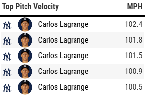 UnderdogMLB's tweet photo. Top pitch velocity across all of Saturday's games: https://t.co/L88pIeuGOw