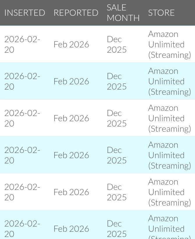 Royalties via DK (we are not @distrokid) tweet media