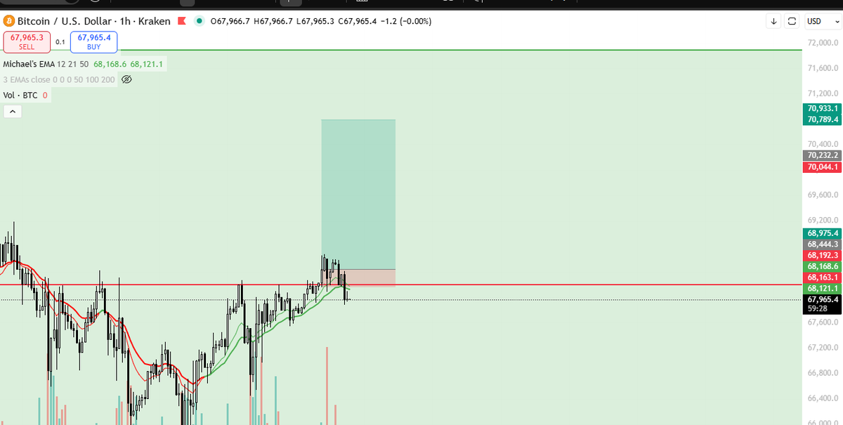 Got rekt -1.06R

Back to nothing burger chop

I do think we find our way back to 70.7k tho eventually