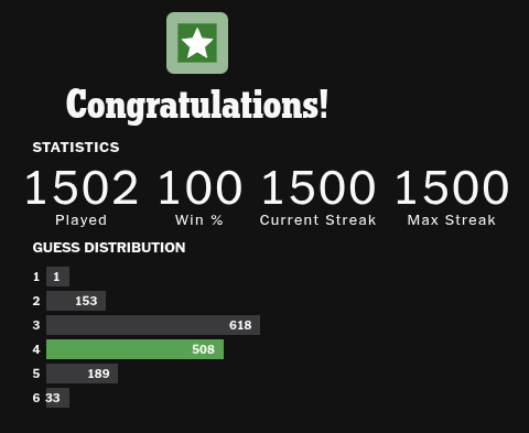 Wordle streak update:

🔥1,500 days

#Wordle1708