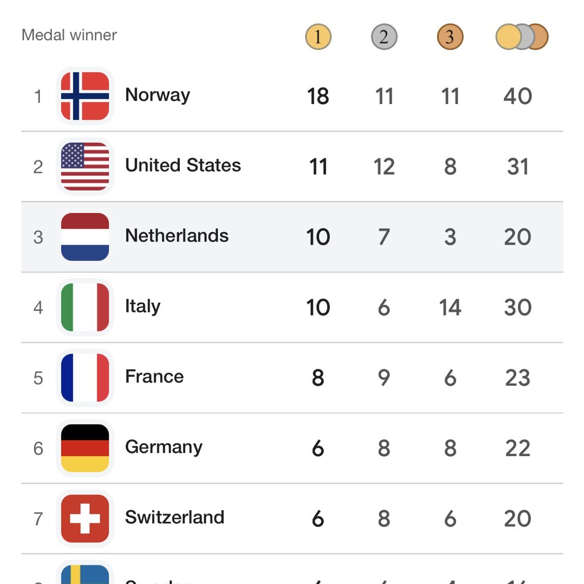 Norway and The Netherlands combined have less inhabitants than Texas btw