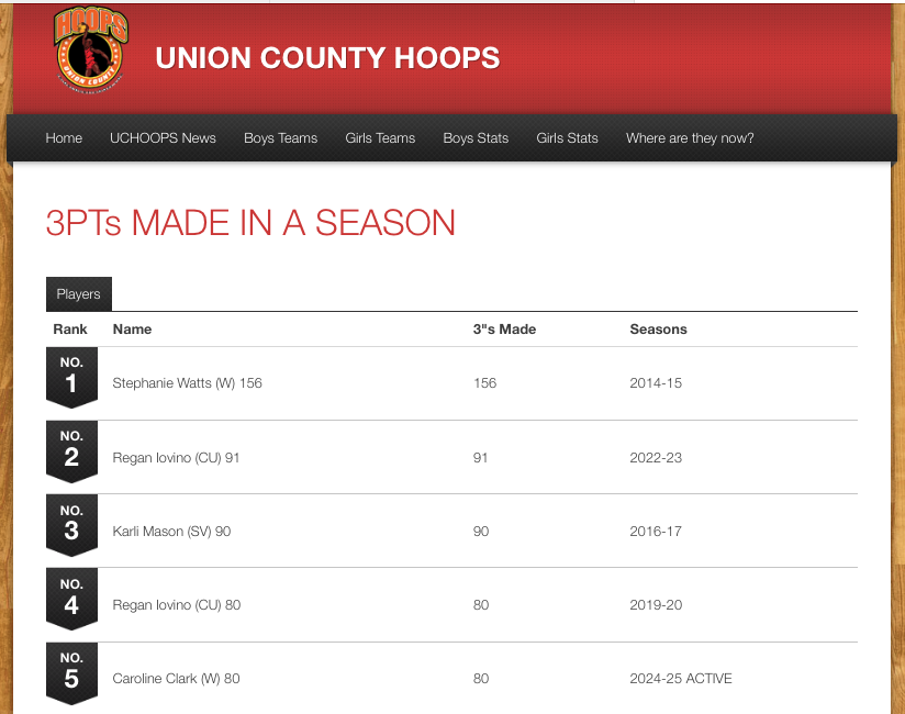 Union County Hoops, Football, Baseball & Softball tweet media