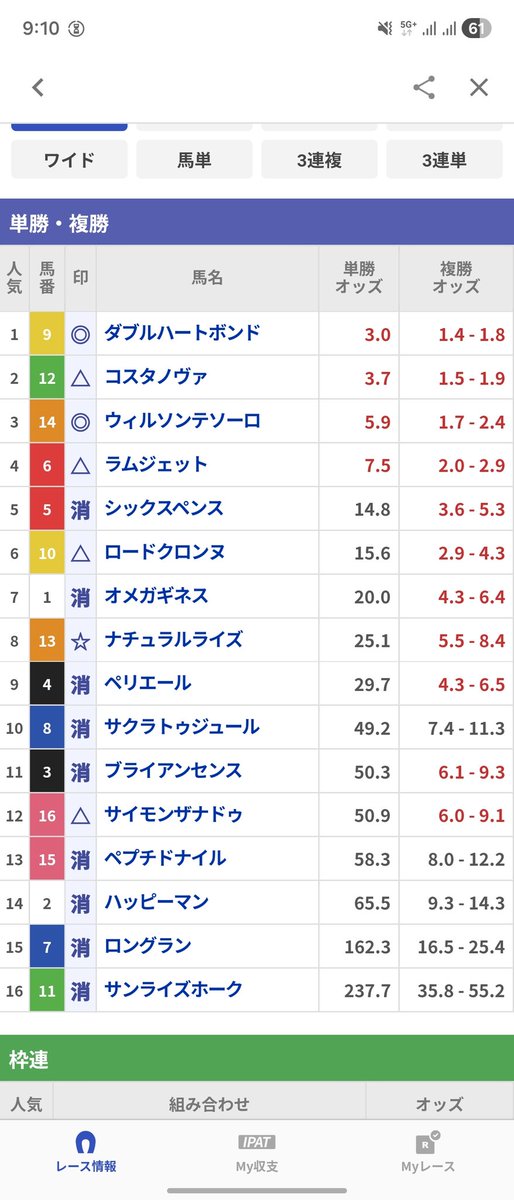 beatmapimage's tweet photo. 脳内で100回レースしたけど80回コスタノヴァ出遅れたから本命は坂井と川田ですわ🐴🐴🐴 https://t.co/jfLk8rMmBn