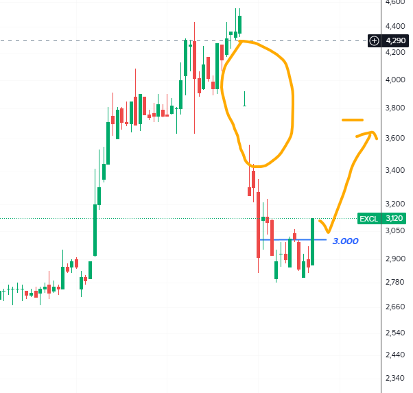 technically, aku suka saham yang beginian.

Sebelumnya harga drop parah (koreksi dalam).
Harga anjlok sampai ada Run Down Gap lebar banget.
Trus udah nemu base, ada "perlawanan".
Seller mulai mereda, Buyer mulai masuk arena.

Nah, contohnya ini si $EXCL.
Emiten sektor