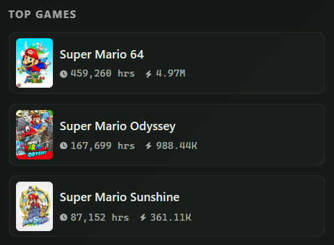 Here's some cool stats about the current state of the data on the site:

Mario 64 is about to hit 5 million attempts processed by therun. At the same time, Mario Odyssey is getting very close to 1 million attempts.

In total, 32 million attempts are on therun. About 1,4 million
