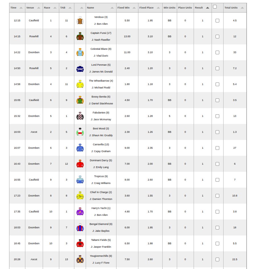 Long-time #PuntFormPro member <a href="/joyboysbangers/">JoyBoysBangers</a> absolutely nailed it on the weekend! 

"31 races tipped across the 4 tracks producing 16 winners overall along with 3 seconds (Lazzura… thanks JMac) and 9 thirds. Easily the best day the bangers have had!"