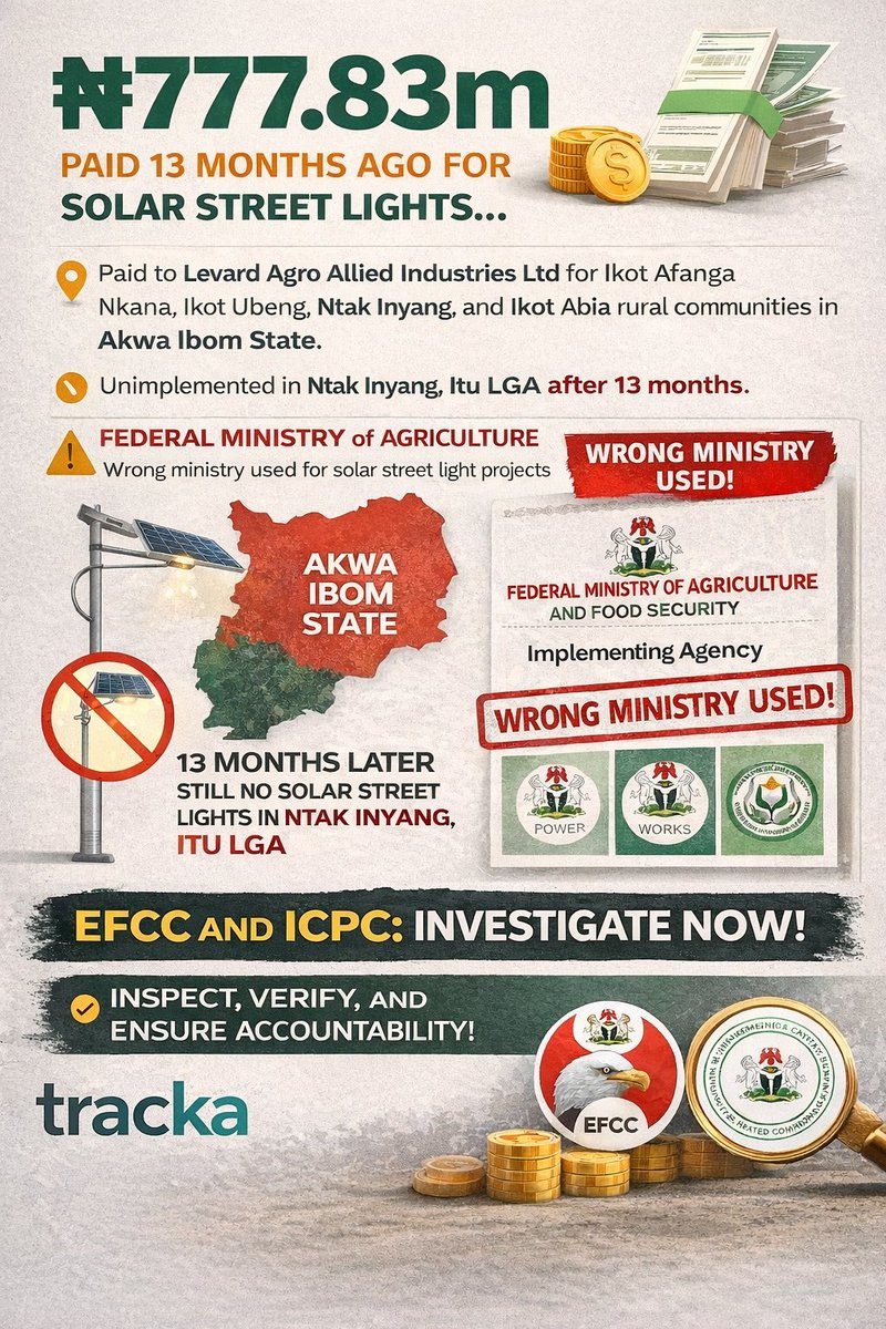 TrackaNG's tweet photo. ATTENTION!!!🚨🚨🚨 

N777.83m was paid on 12 December 2024 to Levard Agro Allied Industries for the Emergency Construction of Solar Streetlights in rural communities of Ikot Afanga Nkana, Ikot Ubeng, Ntak Inyang and Ikot Abia areas in Akwa Ibom State, under the @NGfmafs as the implementing agency.  

13months after, our field tracking in Ntak Inyang, Itam in Itu LGA reveals that no solar street lights have been installed. Community members confirmed they are unaware of any mobilisation, installation plans or contractor presence. This is particularly troubling because Ntak Inyang is an active stone trading hub where economic activities extend into the evening. The absence of street lighting exposes traders and residents to theft, insecurity and avoidable accidents.  

Beyond non implementation, there are serious questions about mandate alignment🤔. Why is the Federal Ministry of Agriculture and Food Security HQTRS executing a solar street lighting project? Misaligned implementation structures often weaken oversight and accountability.  

Public funds must deliver public value. We call on
@officialEFCC and @icpcnigeria to investigate this payment, verify project execution status and ensure accountability as a matter of urgency.  

#publicfundsmustworkforthegoodofthepeople