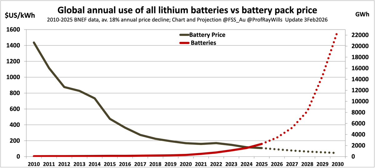 ProfRayWills's tweet photo. Just a refresh on this - I've not been the only #fruitloop on uptake of batteries and electric vehicles and stationary storage over the years
@AukeHoekstra https://t.co/JmCOHZ5IX8