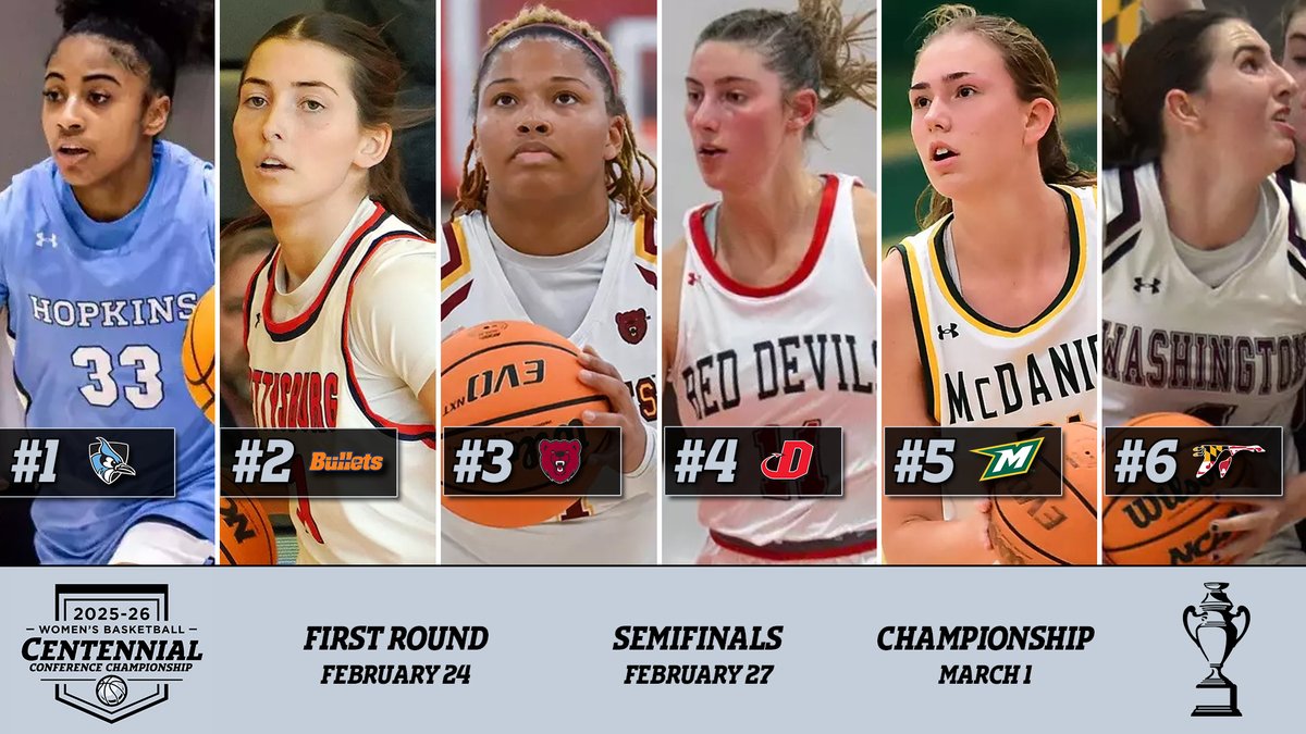 CentennialConf's tweet photo. 🏀 WBB | #CentConf TOURNAMENT SEEDS
1 @JHUwbb
2 @GburgWBB
3 @ucathletics
4 @DickinsonWBB
5 @McDaniel_WBB
6 @washcollsports
- URS, DC host Tue 1st rd
- JHU, GET host Fri semis
- Highest remaining seed hosts Sun championship
📰 https://t.co/1XeQN9a62u
#CCwbb #d3hoops https://t.co/3i2hhvG5R4