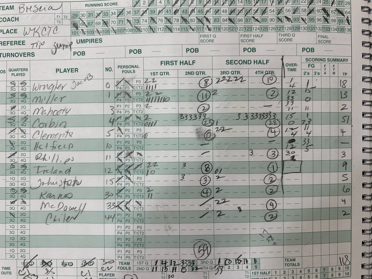 Acorb43's tweet photo. 51 points!!! 15 threes!!! 🧈🔥😎 https://t.co/odMxrHDBoy