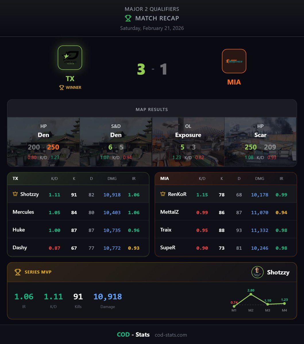 🎮 MATCH COMPLETE

<a href="/OpTicTexas/">OpTic Texas</a> defeats <a href="/MiamiHeretics/">Miami Heretics</a> 3-1

📊 Map Breakdown:
Den HP: MIA 250-200
Den S&amp;D: TX 6-5
Exposure Overload: TX 5-3
Scar HP: TX 250-209

🏆 MVP: Shotzzy (1.11 K/D)

🏟️ Major 2 Qualifiers

#CDL2026 #CallOfDuty #CODStats #OptixTexas #Optic