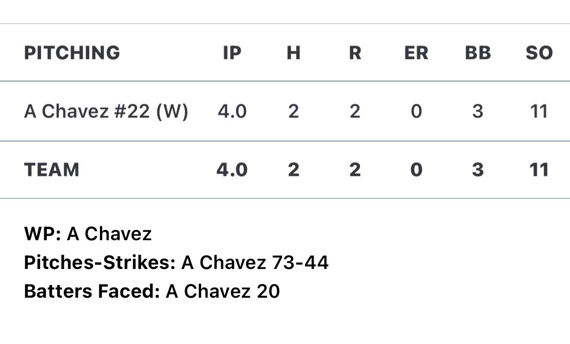 aaron_ch22's tweet photo. 11ks on the bump today, also went 1-2, 1B 1RBI and 1BB for a 12-2 win. @CoachKennedy7 @TBTOklahoma22 #AGTG #Uncommitted2027 https://t.co/TBtcmrJBhE