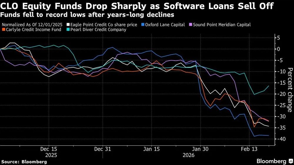 junkbondinvest's tweet photo. CLO equity retail funds cutting dividends by more than half. Share prices hitting all-time lows.

These are the funds that buy the riskiest tranche of CLOs, which buy leveraged loans, which finance PE-backed companies.

Meanwhile, retail investors at the bottom of a leverage stack they probably can't diagram.