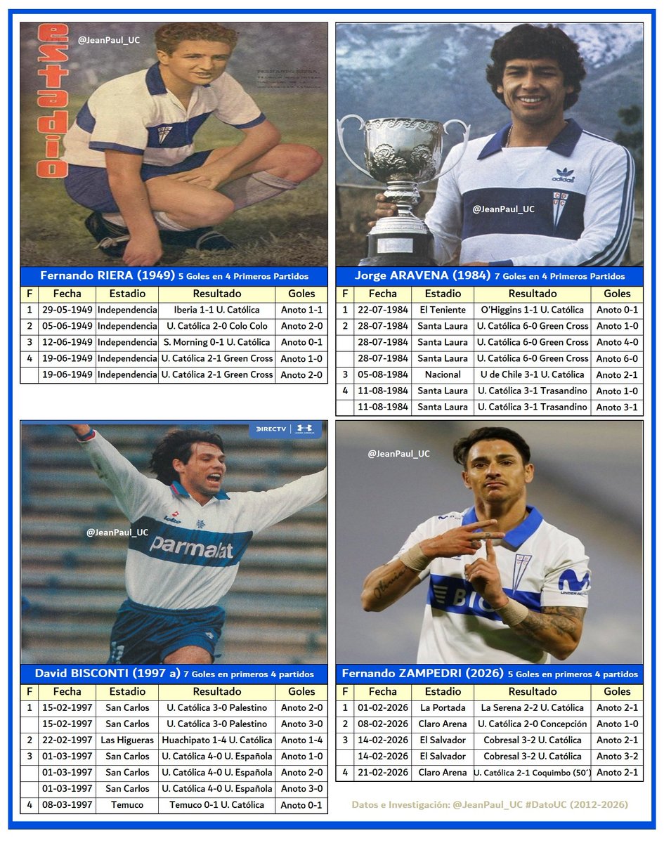 JeanPaul_UC's tweet image. 🚨 SOLO 4 JUGADORES EN TODA LA HISTORIA DE UNIVERSIDAD CATÓLICA ANOTARON EN LOS PRIMEROS 4 PARTIDOS SEGUIDOS DE UN TORNEO NACIONAL:

▪︎ 1949 Fernando RIERA

▪︎ 1984 Jorge ARAVENA

▪︎ 1997 a David BISCONTI

▪︎ 2026 Fernando ZAMPEDRI

Detalle Goles ⤵️:

#LosCruzados #DatoUC