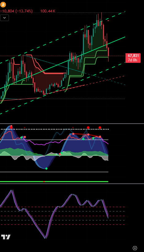 MasterSigmaX's tweet photo. #BTC #BITCOIN has NOT Bottomed yet. We have not even seen the CAPITULATION phase. My models show that the bottom is under $50k and we can certainly dip below $40k. https://t.co/yY2nQFmvAO