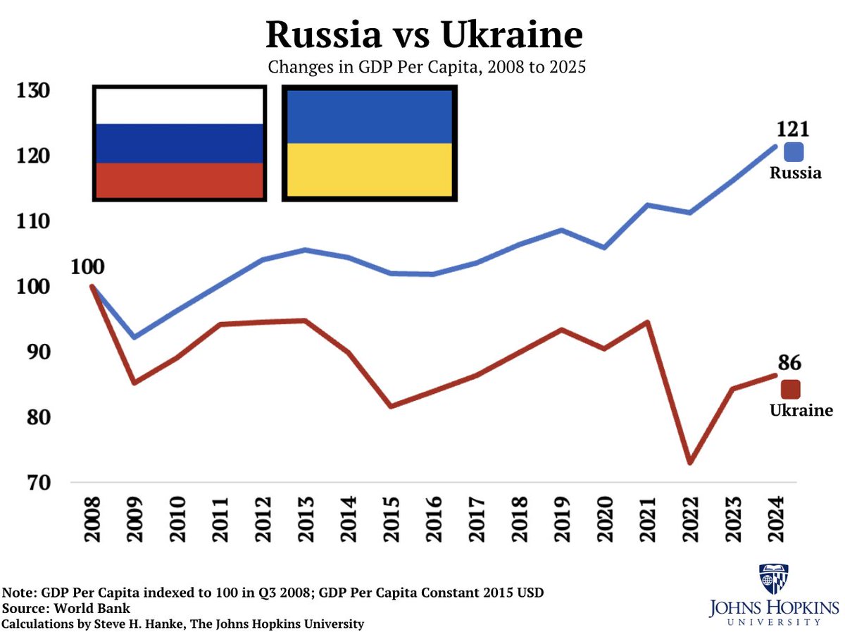 Forget the Western propaganda about the economies of Russia and Ukraine.

Contrary to Western media, Russia is not about ready to collapse.

It's Ukraine that is in trouble.

Don't forget Hanke's 95% Rule: 95% of what you read in the press is either wrong or irrelevant.