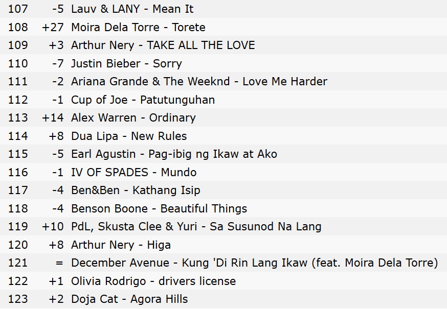 moistats's tweet photo. SHE'S TAKING IT 🫶

"Torete" by Moira Dela Torre has reached a new peak and climbed up from #135th spot to #108th spot (+27) on Apple Music PH Top 200 songs chart. 

#MoiraDelaTorre https://t.co/ClukLYkVUc