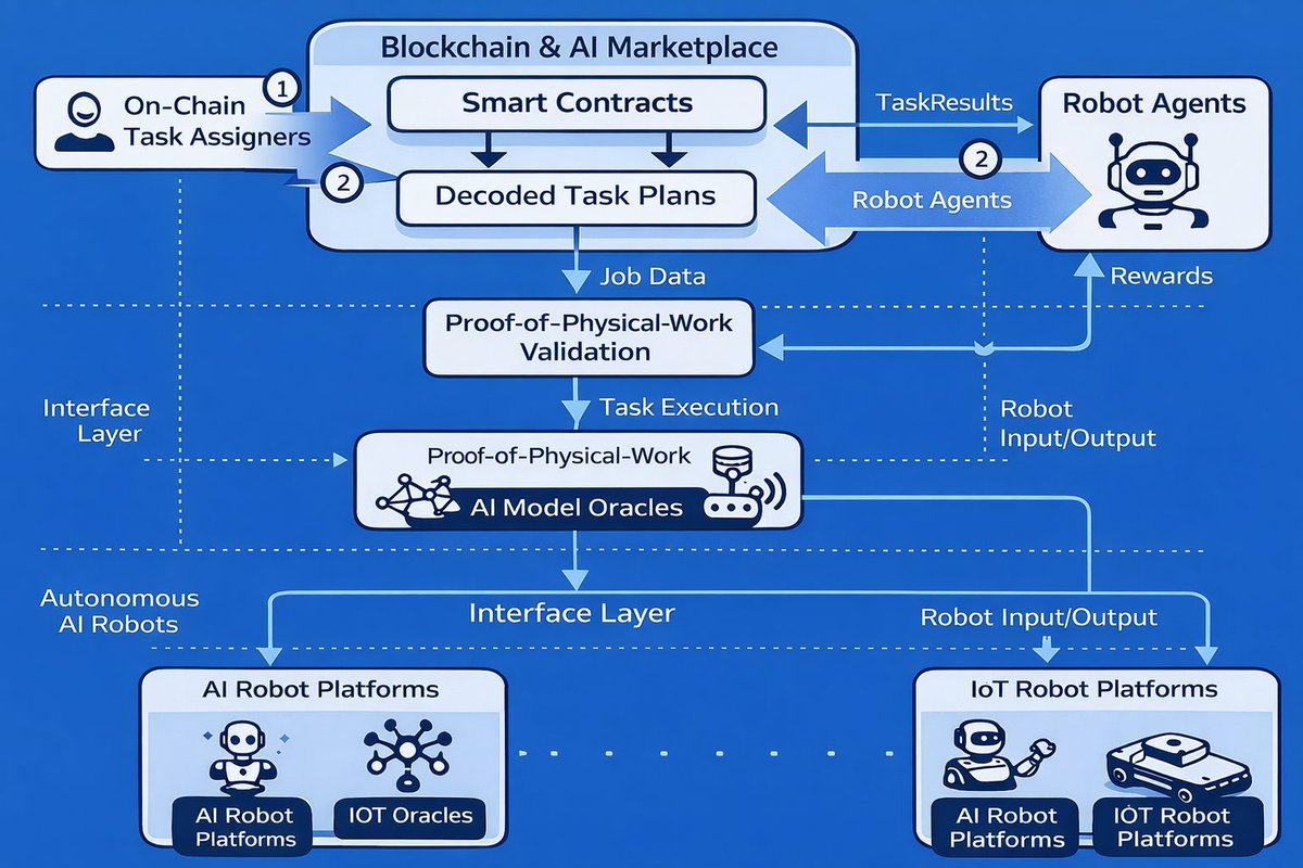 KONNEX is more than just robot technology.
It is a physical work economy infrastructure that is directly connected to the blockchain.

Imagine the flow :

On <a href="/konnex_world/">Konnex</a> , on chain task providers send jobs to smart contracts that translate them into instructions for robots. The