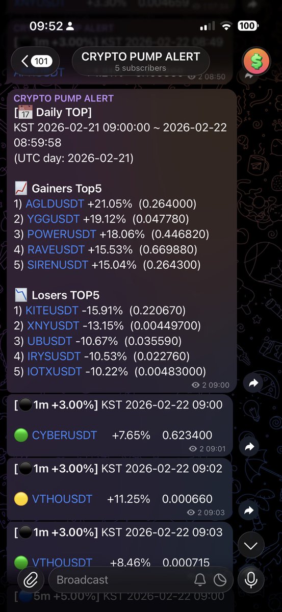 orgeous's tweet image. [📅 Daily TOP]
KST 2026-02-21 09:00:00 ~ 2026-02-22 08:59:58
(UTC day: 2026-02-21)

📈 Gainers Top5
1) AGLDUSDT +21.05%  (0.264000)
2) YGGUSDT +19.12%  (0.047780)
3) POWERUSDT +18.06%  (0.446820)
4) RAVEUSDT +15.53%  (0.669880)
5) SIRENUSDT +15.04%  (0.264300)

📉 Losers TOP5
1)