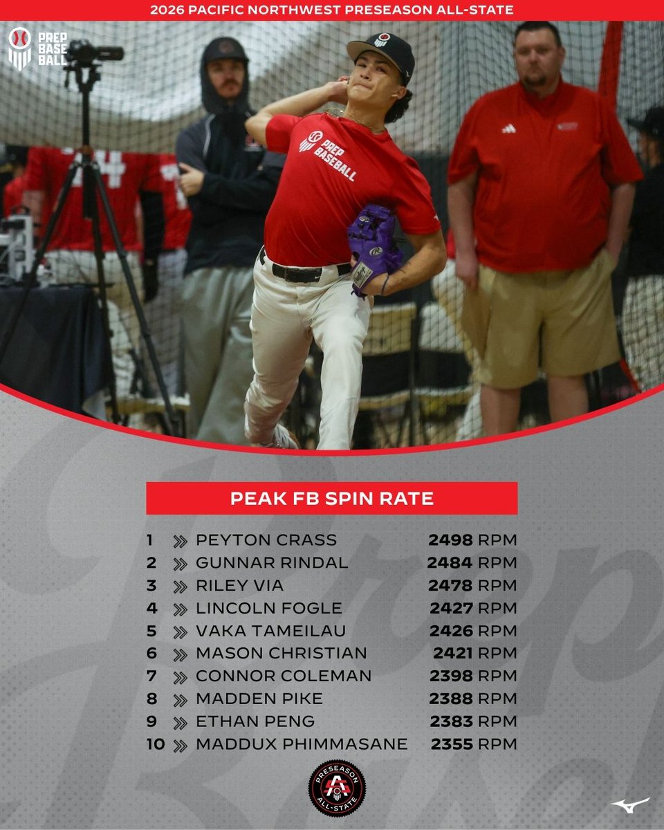 PrepBaseballWA's tweet photo. 𝐏𝐀𝐂𝐈𝐅𝐈𝐂 𝐍𝐎𝐑𝐓𝐇𝐖𝐄𝐒𝐓 𝐏𝐑𝐄𝐒𝐄𝐀𝐒𝐎𝐍 𝐀𝐋𝐋-𝐒𝐓𝐀𝐓𝐄

𝗣𝗜𝗧𝗖𝗛𝗜𝗡𝗚 𝗗𝗔𝗧𝗔 𝗗𝗜𝗩𝗘

Stat leaders on the mound from the preseason's top invite-only event⤵️

🔗 https://t.co/092EtABQqh

@PrepBaseball https://t.co/0Vc4TXcjDs