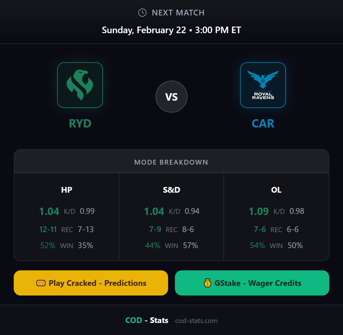 🔥 RYD vs CAR
📅 Sun, Feb 22, 3:00 PM EST
🎮 bo5

🎯 Predict match scores &amp; player stats → Play Cracked
💰 Wager your free credits → GStake
🏆 $500 Grand Prize up for grabs!

Free to play → cod-stats.com/play-cracked

#CDL2026 #CallOfDuty #CODLeague #Esports #CDL