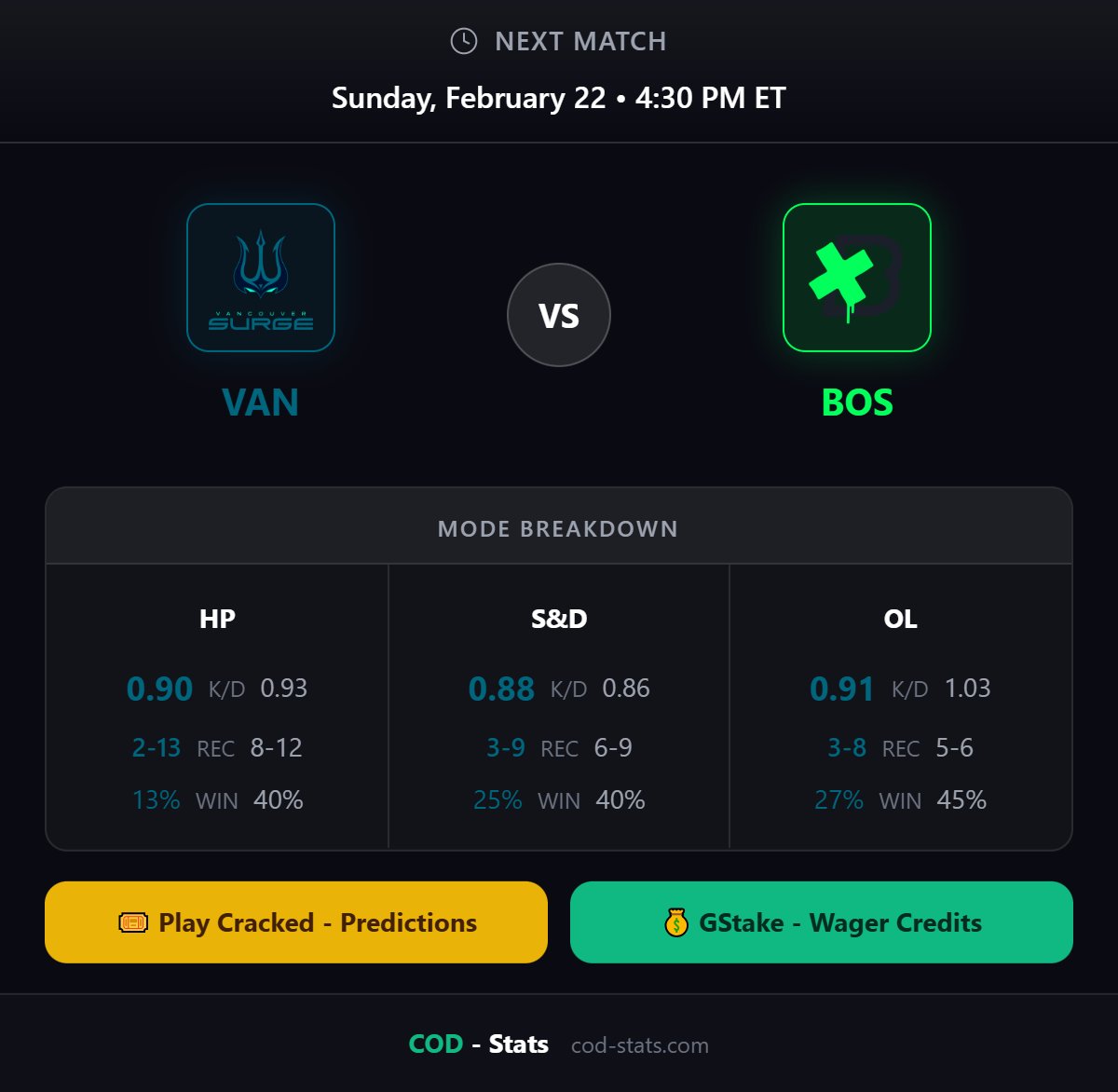 🔥 VAN vs BOS
📅 Sun, Feb 22, 4:30 PM EST
🎮 bo5

🎯 Predict match scores &amp; player stats → Play Cracked
💰 Wager your free credits → GStake
🏆 $500 Grand Prize up for grabs!

Free to play → cod-stats.com/play-cracked

#CDL2026 #CallOfDuty #CODLeague #Esports #CDL