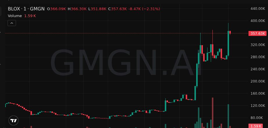 💥 $BLOX moonshot

From 45K → 364K

Who caught this 8X? 🏆

👉 Free Calls (Daily): t.me/+6em4oXY9hsozZ…

DSyAs4y6siDcC3qYaz4yhhXZSu6ShMgjYvrn7xD1pump

#Memecoin