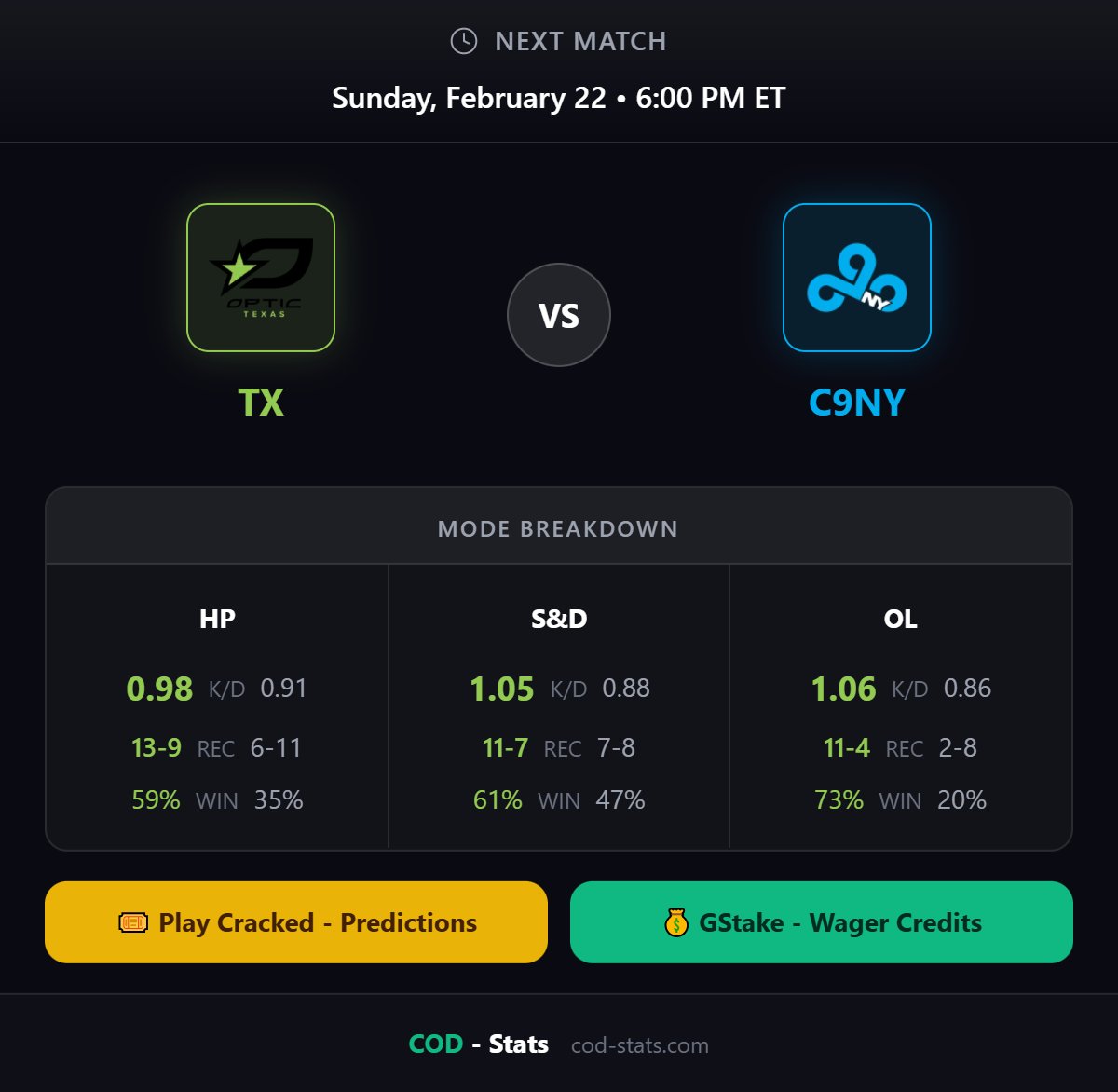 🔥 TX vs C9NY
📅 Sun, Feb 22, 6:00 PM EST
🎮 bo5

🎯 Predict match scores &amp; player stats → Play Cracked
💰 Wager your free credits → GStake
🏆 $500 Grand Prize up for grabs!

Free to play → cod-stats.com/play-cracked

#CDL2026 #CallOfDuty #CODLeague #Esports #CDL