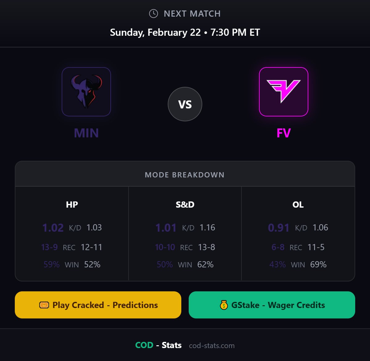 🔥 RYD vs CAR
📅 Sun, Feb 22, 7:30 PM EST
🎮 bo5

🎯 Predict match scores &amp; player stats → Play Cracked
💰 Wager your free credits → GStake
🏆 $500 Grand Prize up for grabs!

Free to play → cod-stats.com/play-cracked

#CDL2026 #CallOfDuty #CODLeague #Esports #CDL