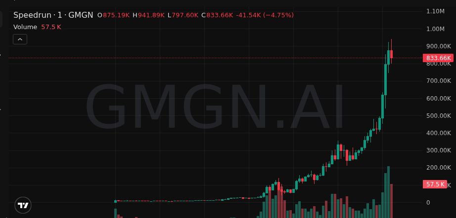 💎 $Speedrun 

🎯Early call → 17X 

MC: 52K --> 899K

👉 Free Calls (Daily): t.me/+6em4oXY9hsozZ…

79hW22KCd32YsJA59pWU5Y2Wthuchb5GsmZCT8v4pump

#SOL