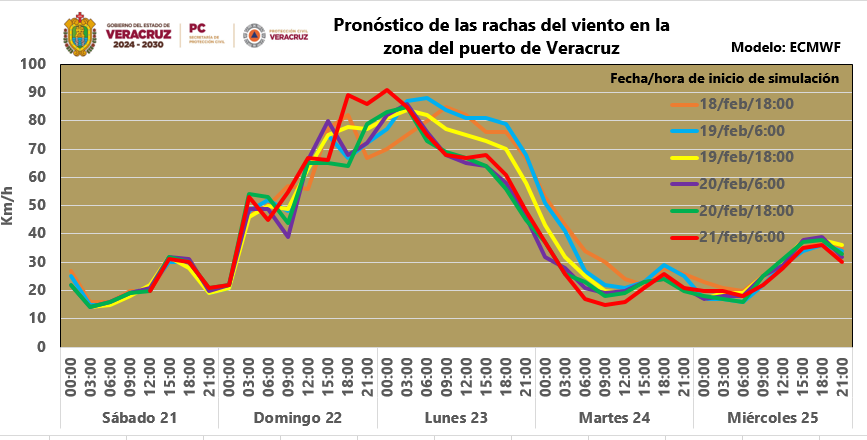 ⚠️ #Veracruz 

Modelos #GFS y #ECMWF prevén evento de #Norte mañana domingo:

• >90 km/h en costa central
• 75–90 km/h en costas norte y sur
• 60–75 km/h entre Xalapa–Orizaba–Misantla y valle de Perote

Consulte: #AlertaGris del #SIATVER