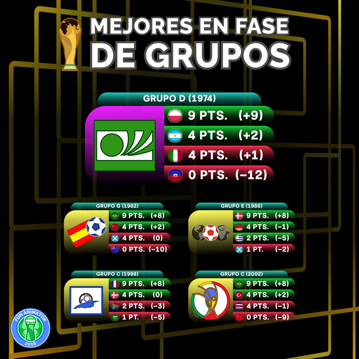 🟢 Los Mejores Rendimientos en Primera Fase

🇵🇱 Polonia en 1974 tuvo estadísticamente la mejor fase de grupos de los Mundiales. 

🥈 En cuatro ocasiones se consiguieron resultados marginalmente inferiores. Brasil por duplicado, Dinamarca en el 86, y Francia en el 98.