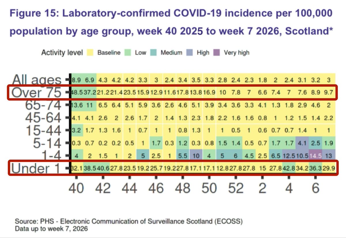 One thing that struck me about this Covid incidence chart for Scotland is just how much higher they’ve set the baseline for the oldest age group (over 75s) &amp; the youngest age group (under 1s) compared to the other ages.

Have we just normalised high infection rates in these ages?