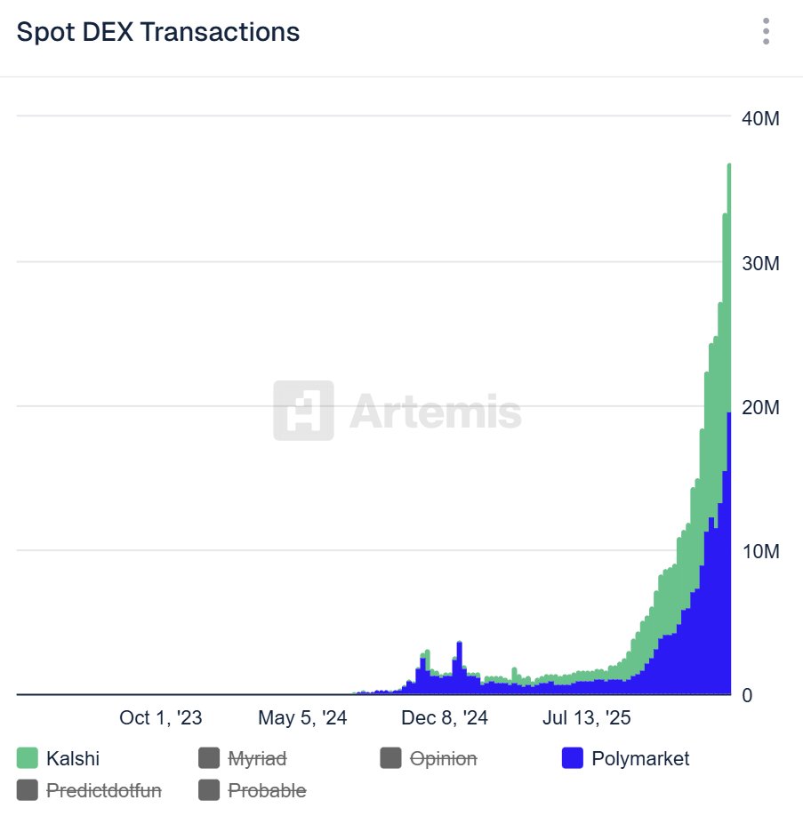 ⚡ NEW: Polymarket flipped Kalshi in DEX spot transactions.