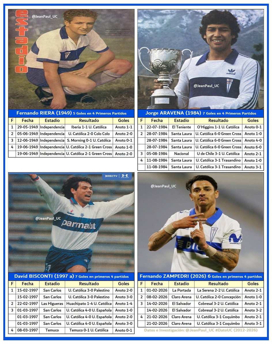 JeanPaul_UC's tweet image. ACTUALIZADO:

6 Goles en 4 partidos.