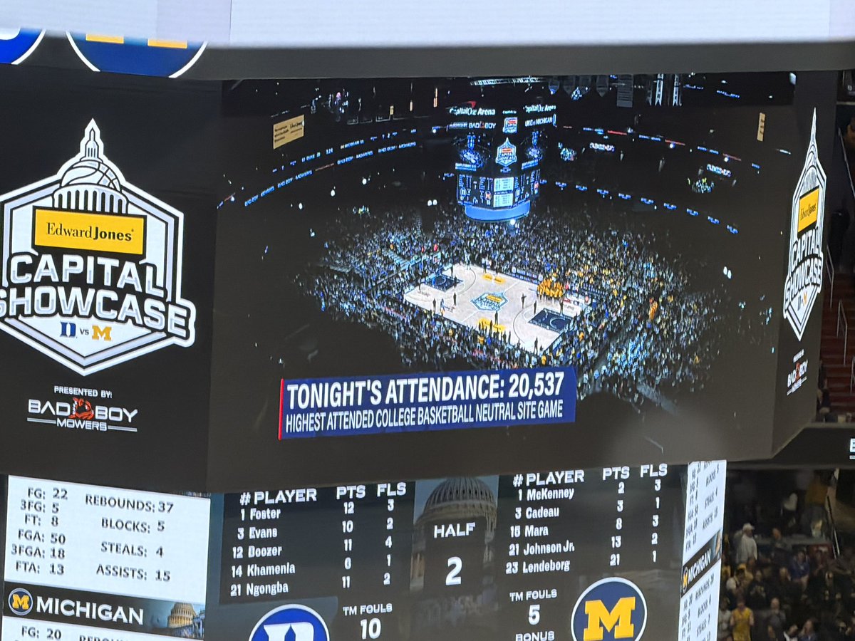 RLastellaReport's tweet image. Tonight’s official attendance of 20,537 is the Highest neutral court attendance this season across CBB &amp;amp; in Capital One arena history.