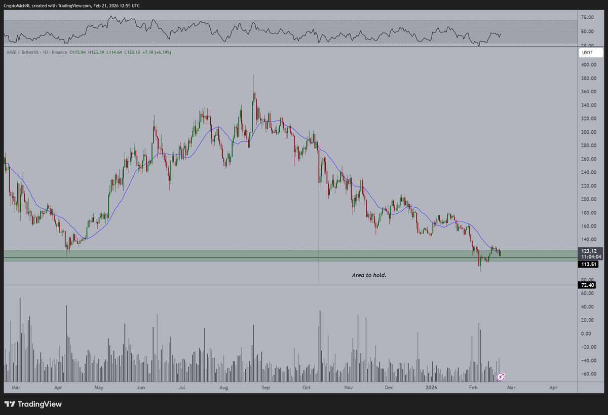 A fast bounce upwards for $AAVE.

The correction yesterday was complete bollocks as it was driven by the fact that Base left $OP.

No reason for $AAVE to go down. 

Now, it's making a higher low, and therefore, for the first time since September '25, it might be starting a new
