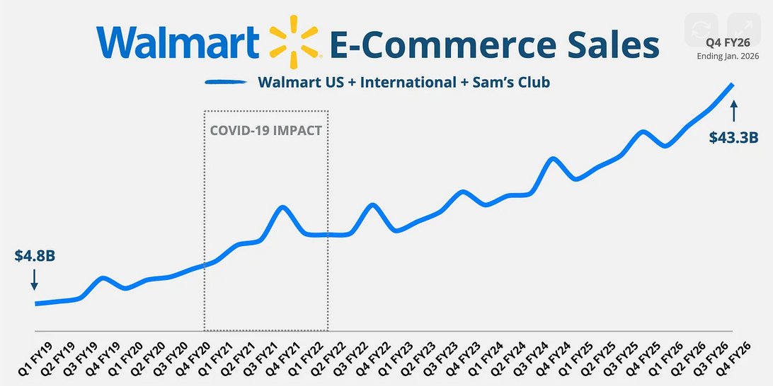 #Walmart reported a solid Q4 FY26, with revenue up 6% year over year to $190.7 billion and adjusted EPS slightly ahead of expectations, supported by steady U.S. comps and strong international growth, particularly in China, Mexico, and India.