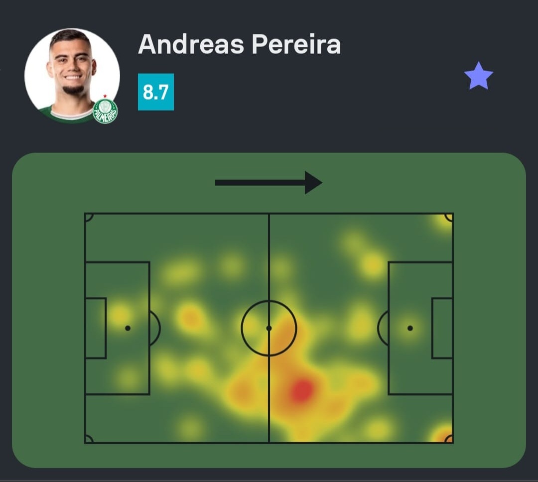 #Paulistão 🇧🇷

Andreas Pereira teve a 2ª maior Nota em Palmeiras 4-0 Capivariano!

⚽️ 1 gol
🔑 2 passes decisivos
✅ 55/65 passes certos (85%!)
⚙️ 81 ações com a bola (1º do jogo!)
💪 3/4 duelos ganhos
💯 Nota Sofascore 8.7