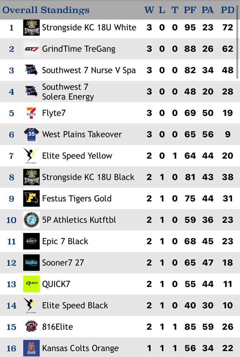 18U Standings
Bracket is posted on Zorts!