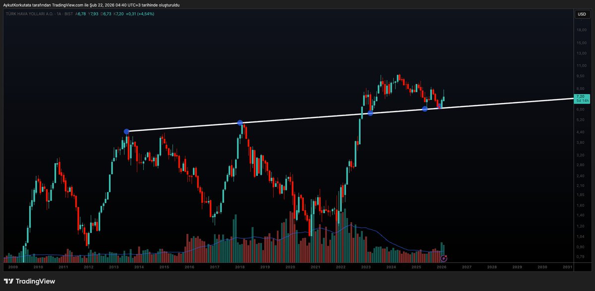 AYLIK PERİYOT #THYAO Dolar bazlı

Büyük resme baktığınızda ne görüyorsunuz?
Yoruma gelin.