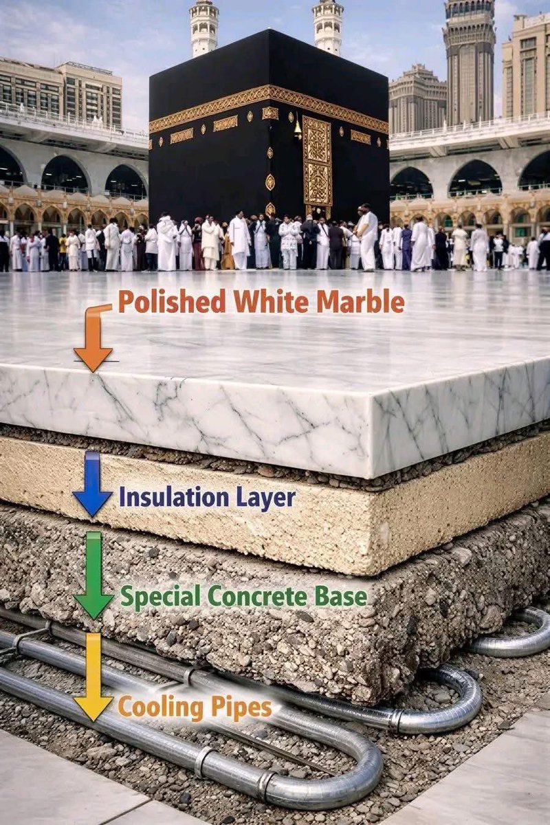 The floor of the Tawaf area around the Holy Kaaba in Makkah remains cool despite the intense desert heat because of its carefully selected materials and smart engineering design.

The surface is made from a special type of white marble known as Thassos marble. This is not
