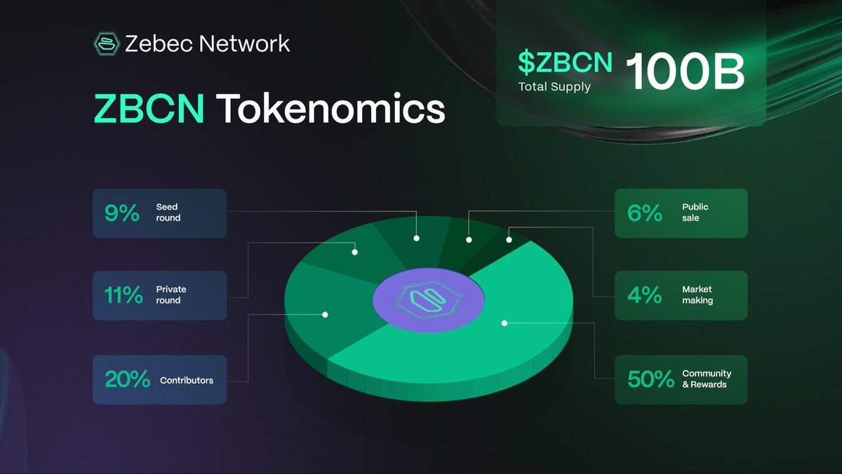 ⛵️ Zebec Network $ZBCN Token Unlock Structure

Total Supply: 100,000,000,000 ZBCN tokens.  

Circulating Supply: ~97.9B ZBCN currently in circulation.  

Max Supply: Fixed at 100B ZBCN, with no new supply minted.  

📍 Token Allocation &amp; Unlock Status

Based on vesting data:

•