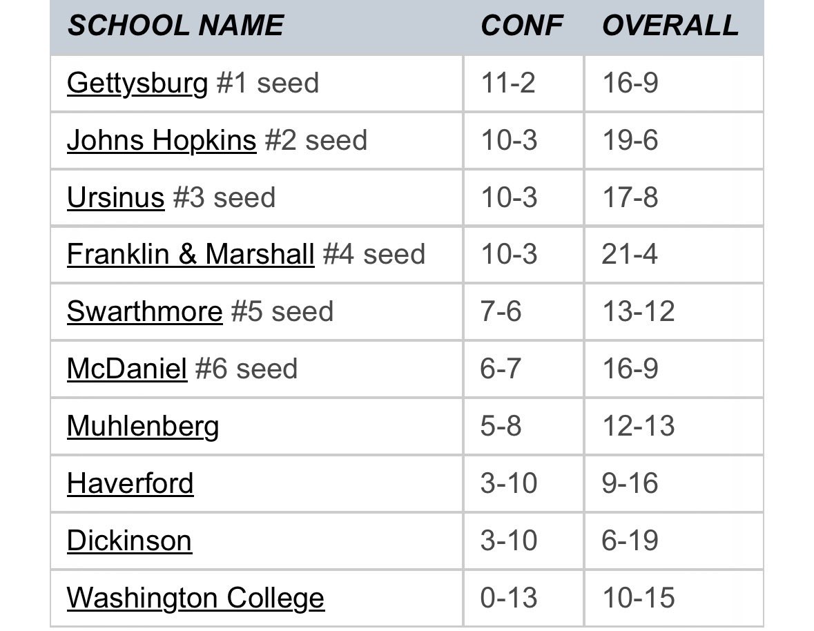 Here are your final <a href="/CentennialConf/">CentennialConference</a> Men’s Basketball standings. <a href="/GburgMBB/">Gettysburg Men's Basketball</a>, <a href="/JHU_Basketball/">Johns Hopkins MBB</a>, <a href="/UrsinusMBB/">Ursinus Basketball</a>, <a href="/fandmMBB/">F&M Men's Basketball</a>, <a href="/SwatMBasketball/">Swarthmore Men's Basketball</a>, and <a href="/McDaniel_MBB/">McDaniel Basketball</a> are your tournament teams! #d3hoops