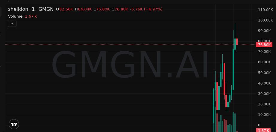 💎 Buy dip → catch rip

$shelldon 2X

MC: 38K → 86K

👀 Alpha feed: t.me/+6em4oXY9hsozZ…

CwfsRHzXg2kcfA7EaqVkAvb8RDpGfrNHtF6QcjPC73ZQ

#Memecoin
