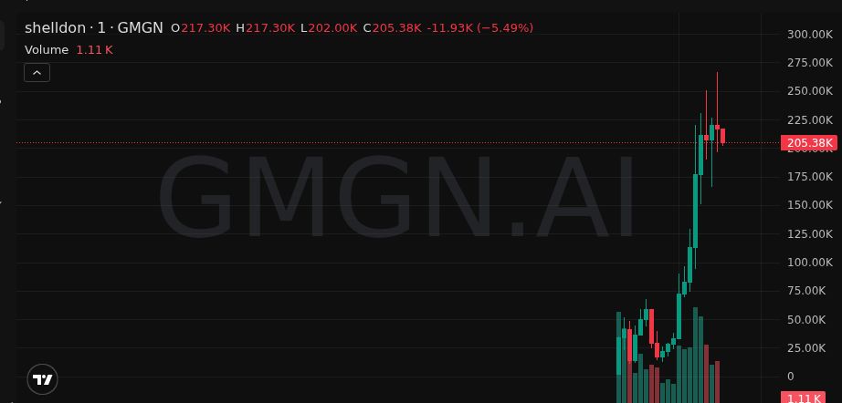 🌐 $shelldon trending

Now 6X… don’t get left behind 🏃‍♂️

👀 Alpha feed: t.me/+6em4oXY9hsozZ…

CwfsRHzXg2kcfA7EaqVkAvb8RDpGfrNHtF6QcjPC73ZQ

#SOL