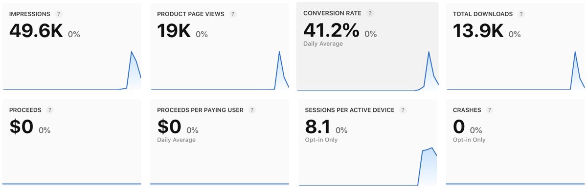 6 days since launching Siraj 🌙

49.6K impressions → 13.9K installs
41% conversion

No ads.
No tracking.

Built for Ramadan. 🤍
